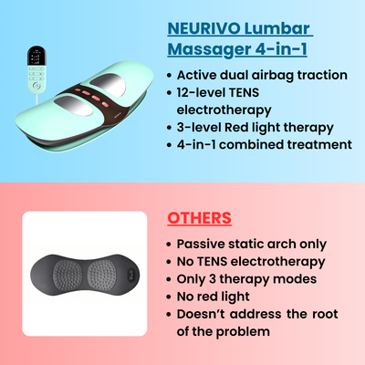 Neurivo Lumbar Massager 4-in-1 PRO