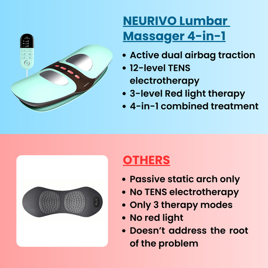 Neurivo Lumbar Massager 4-in-1 PRO